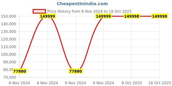 moglix.com Bresco 5 Litre Manual Sausage Filler, MSF-5V (Pack of 5) bresco Price History Graph from 8 Nov 2024 to 17 Oct 2025