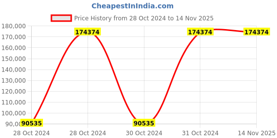 moglix.com Bresco 5.7kW Electric Conveyor Pizza Oven, CPO-14 bresco Price History Graph from 28 Oct 2024 to 14 Nov 2025