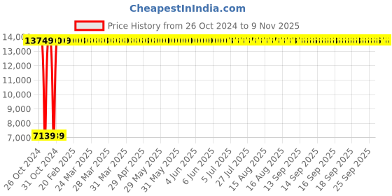moglix.com Bresco 5kW 6L+6L Electric Fryer with 2 Baskets &a; 2 Tanks, DFF-6+6 bresco Price History Graph from 26 Oct 2024 to 8 Nov 2025