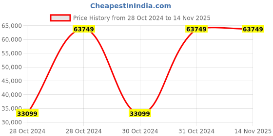 moglix.com Bresco 5kW Electric Shawarma Machine, ESM-2 bresco Price History Graph from 28 Oct 2024 to 13 Nov 2025