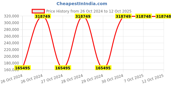 moglix.com Bresco 5kW Electric Shawarma Machine, ESM-2 (Pack of 5) bresco Price History Graph from 26 Oct 2024 to 12 Oct 2025