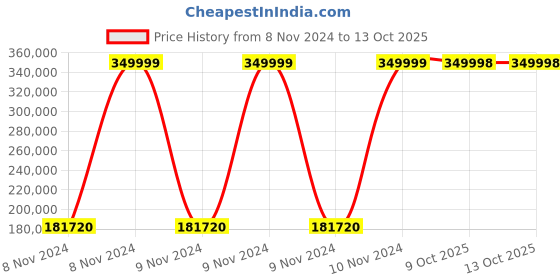 moglix.com Bresco 6.6kW Electric Oven with 1 Deck &a; 2 Trays, BOE-12A (Pack of 5) bresco Price History Graph from 8 Nov 2024 to 13 Oct 2025