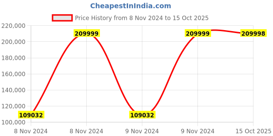 moglix.com Bresco 6kW Electric Rotisserie with 4 Baskets for 12-16 Chickens, ER-12 (Pack of 2) bresco Price History Graph from 8 Nov 2024 to 15 Oct 2025
