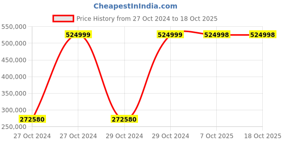 moglix.com Bresco 6kW Electric Rotisserie with 4 Baskets for 12-16 Chickens, ER-12 (Pack of 5) bresco Price History Graph from 27 Oct 2024 to 18 Oct 2025