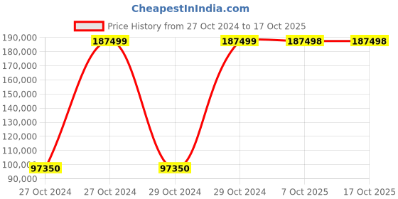 moglix.com Bresco 7 Litre Manual Sausage Filler, MSF-7V (Pack of 5) bresco Price History Graph from 27 Oct 2024 to 16 Oct 2025