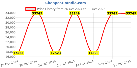 moglix.com Bresco 80W 3 Tier Chocolate Fountain, CF-03 (Pack of 3) bresco Price History Graph from 26 Oct 2024 to 10 Oct 2025