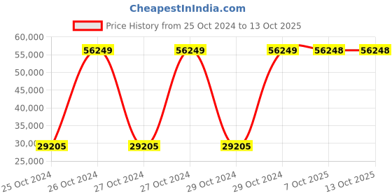 moglix.com Bresco 80W 3 Tier Chocolate Fountain, CF-03 (Pack of 5) bresco Price History Graph from 25 Oct 2024 to 13 Oct 2025
