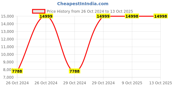 moglix.com Bresco Candy Floss Machine Plastic Cover, PC-C3 (Pack of 2) bresco Price History Graph from 26 Oct 2024 to 13 Oct 2025