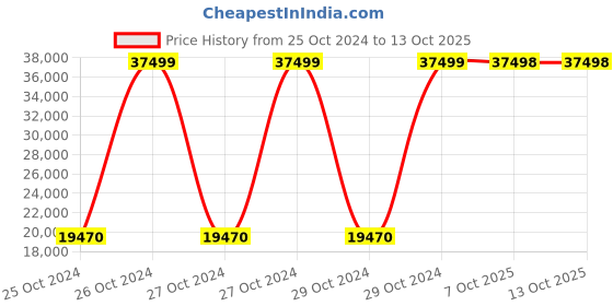 moglix.com Bresco Candy Floss Machine Plastic Cover, PC-C3 (Pack of 5) bresco Price History Graph from 25 Oct 2024 to 13 Oct 2025
