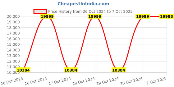 moglix.com Bresco Candy Floss Machine Plastic Cover, PC-C4 (Pack of 2) bresco Price History Graph from 26 Oct 2024 to 7 Oct 2025