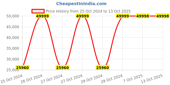moglix.com Bresco Candy Floss Machine Plastic Cover, PC-C4 (Pack of 5) bresco Price History Graph from 25 Oct 2024 to 12 Oct 2025