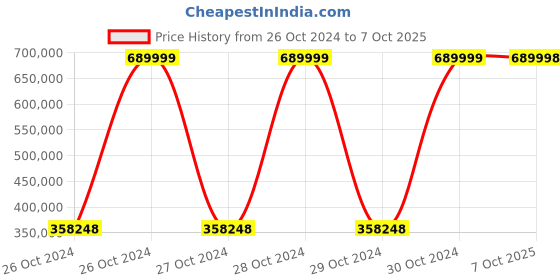 moglix.com Bresco Expobar Single Groove Coffee Machine with Grinder, CM-01G (Pack of 2) bresco Price History Graph from 26 Oct 2024 to 6 Oct 2025