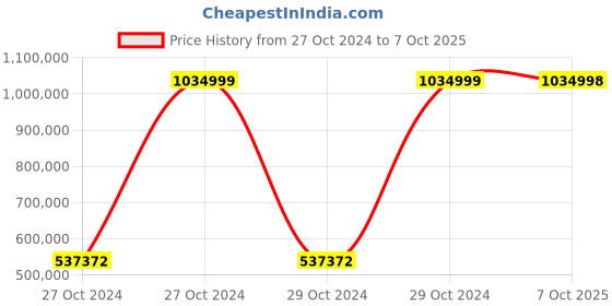 moglix.com Bresco Expobar Single Groove Coffee Machine with Grinder, CM-01G (Pack of 3) bresco Price History Graph from 27 Oct 2024 to 7 Oct 2025