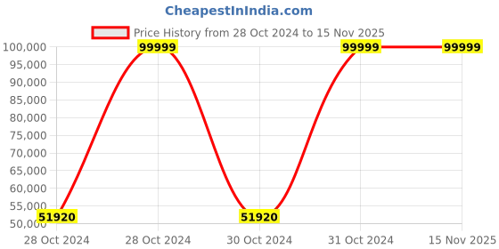 moglix.com Bresco Gas Deck Oven with 1 Deck &a; 2 Trays, BOG-12A bresco Price History Graph from 28 Oct 2024 to 15 Nov 2025