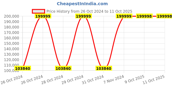moglix.com Bresco Gas Deck Oven with 1 Deck &a; 2 Trays, BOG-12A (Pack of 2) bresco Price History Graph from 26 Oct 2024 to 11 Oct 2025