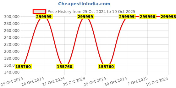moglix.com Bresco Gas Deck Oven with 1 Deck &a; 2 Trays, BOG-12A (Pack of 3) bresco Price History Graph from 25 Oct 2024 to 9 Oct 2025