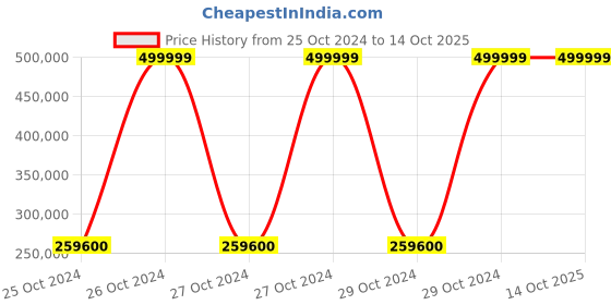 moglix.com Bresco Gas Deck Oven with 1 Deck &a; 2 Trays, BOG-12A (Pack of 5) bresco Price History Graph from 25 Oct 2024 to 14 Oct 2025