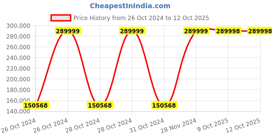 moglix.com Bresco Gas Deck Oven with 1 Deck &a; 3 Trays, BOG-13A (Pack of 2) bresco Price History Graph from 26 Oct 2024 to 11 Oct 2025