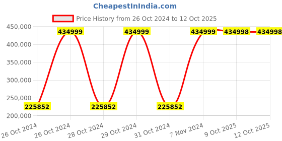 moglix.com Bresco Gas Deck Oven with 1 Deck &a; 3 Trays, BOG-13A (Pack of 3) bresco Price History Graph from 26 Oct 2024 to 12 Oct 2025