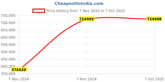 moglix.com Bresco Gas Deck Oven with 1 Deck &a; 3 Trays, BOG-13A (Pack of 5) bresco Price History Graph from 7 Nov 2024 to 7 Oct 2025