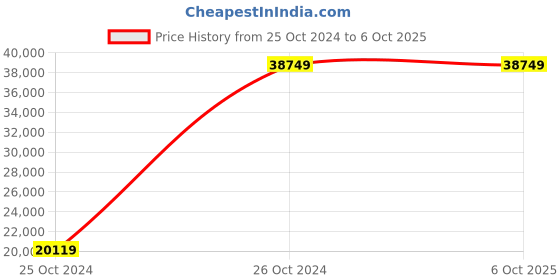 moglix.com Bresco Popcorn Machine Cart, PM-6C (Pack of 2) bresco Price History Graph from 25 Oct 2024 to 5 Oct 2025