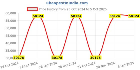 moglix.com Bresco Popcorn Machine Cart, PM-6C (Pack of 3) bresco Price History Graph from 26 Oct 2024 to 5 Oct 2025