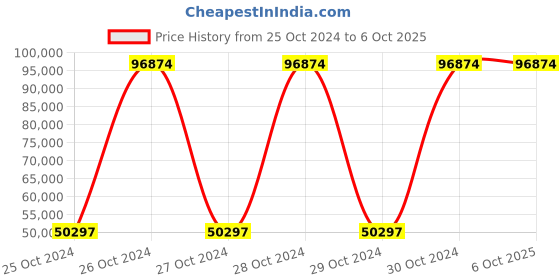 moglix.com Bresco Popcorn Machine Cart, PM-6C (Pack of 5) bresco Price History Graph from 25 Oct 2024 to 6 Oct 2025
