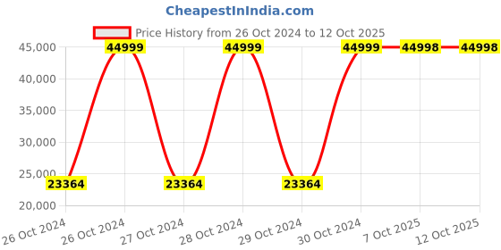 moglix.com Bresco Sound Enclosure Box, JTC-V (Pack of 3) bresco Price History Graph from 26 Oct 2024 to 11 Oct 2025
