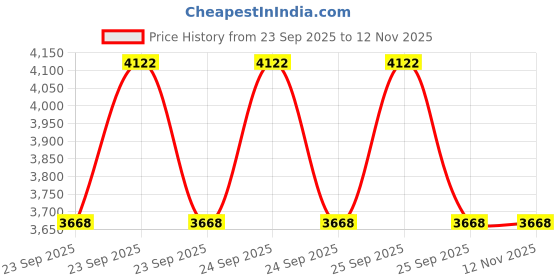 moglix.com Bridgestone 12 B290 145/80 R12 Tubeless Tyre for Car bridgestone Price History Graph from 23 Sep 2025 to 9 Nov 2025