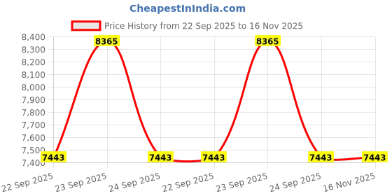 moglix.com Bridgestone 14 185 70 R14 88T Tubeless Car Tyre-PSROD791 bridgestone Price History Graph from 22 Sep 2025 to 15 Nov 2025