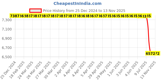 moglix.com Bridgestone 14 B290 175 70 R14 84T Tubeless Tyre for Car bridgestone Price History Graph from 25 Dec 2024 to 10 Nov 2025