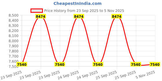 moglix.com Bridgestone 14 MY02 185/70 R14 Tubeless Tyre for Car bridgestone Price History Graph from 23 Sep 2025 to 5 Nov 2025