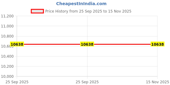 moglix.com Bridgestone 15 B390 205 65 R15 94H Tube Type Tyre for Car bridgestone Price History Graph from 25 Sep 2025 to 15 Nov 2025