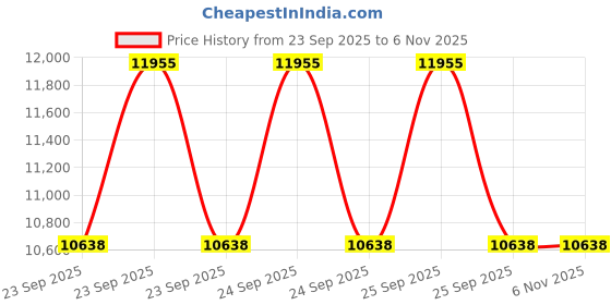 moglix.com Bridgestone 15 ER60 205/65 R15 Tubeless Tyre for Car bridgestone Price History Graph from 23 Sep 2025 to 6 Nov 2025