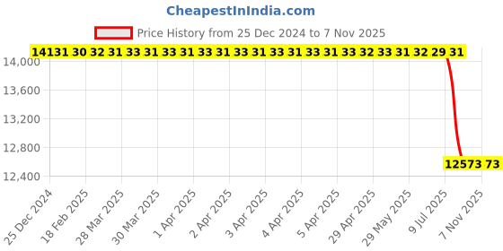 moglix.com Bridgestone 16 D689 235 70 R16 109S Tubeless Tyre for Car bridgestone Price History Graph from 25 Dec 2024 to 7 Nov 2025