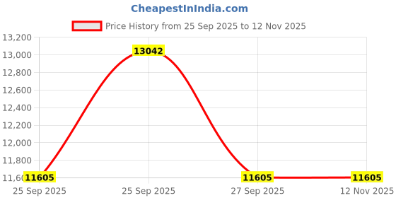 moglix.com Bridgestone 16 PSR0D720 EP850 235 70 R16 106H Tubeless Car Tyre bridgestone Price History Graph from 25 Sep 2025 to 9 Nov 2025
