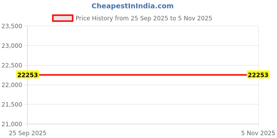 moglix.com Bridgestone 17 RE050 225 50 R17 94Y Tubeless Tyre for Car bridgestone Price History Graph from 25 Sep 2025 to 4 Nov 2025