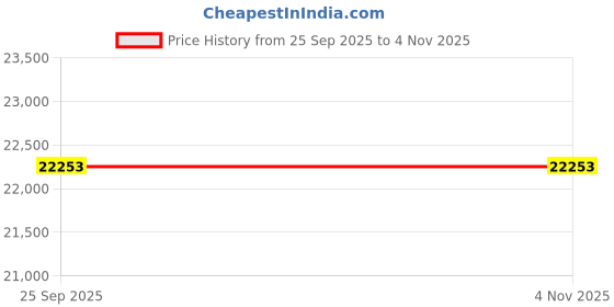 moglix.com Bridgestone 17 S001 225 55 R17 97Y Tubeless Tyre for Car bridgestone Price History Graph from 25 Sep 2025 to 4 Nov 2025