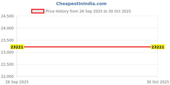 moglix.com Bridgestone 18 255/55R18 ALENZA 001 109W Tubeless Tyre bridgestone Price History Graph from 26 Sep 2025 to 29 Oct 2025