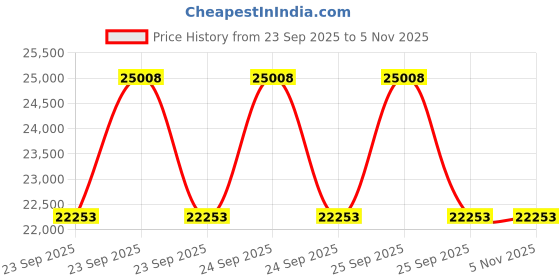 moglix.com Bridgestone 18 P Spor 255 55 R18 109Y Tubeless Tyre for Car bridgestone Price History Graph from 23 Sep 2025 to 3 Nov 2025