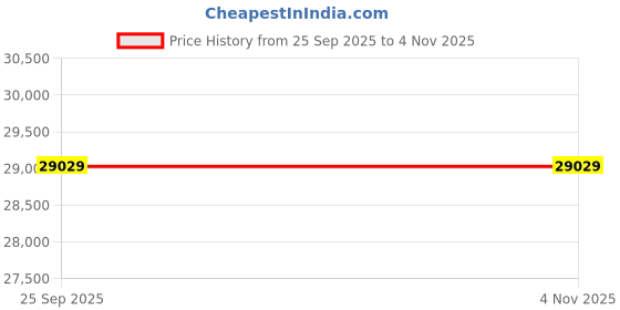 moglix.com Bridgestone 18 S001 245 45 R18 96W Tubeless Tyre for Car bridgestone Price History Graph from 25 Sep 2025 to 3 Nov 2025