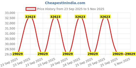 moglix.com Bridgestone 18 S001 245 50 R18 100Y Tubeless Tyre for Car bridgestone Price History Graph from 23 Sep 2025 to 4 Nov 2025