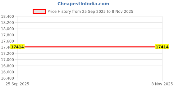 moglix.com Bridgestone 18 T005 245 45 R18 96W Tubeless Tyre for Car bridgestone Price History Graph from 25 Sep 2025 to 6 Nov 2025