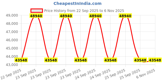 moglix.com Bridgestone 20 PSR16406 ES07 275 35 R20 Tubeless Car Tyre bridgestone Price History Graph from 22 Sep 2025 to 4 Nov 2025