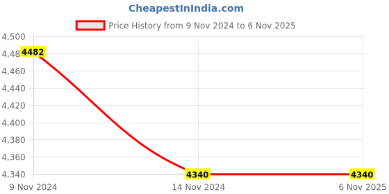 moglix.com Bridgestone B290 TL 155/70 R14 Tubeless Car Tyre bridgestone Price History Graph from 9 Nov 2024 to 6 Nov 2025