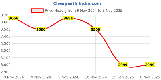 moglix.com Bridgestone S248 TT 145/80 R12 Rubber Black Tube Type Car Tyre bridgestone Price History Graph from 9 Nov 2024 to 7 Nov 2025