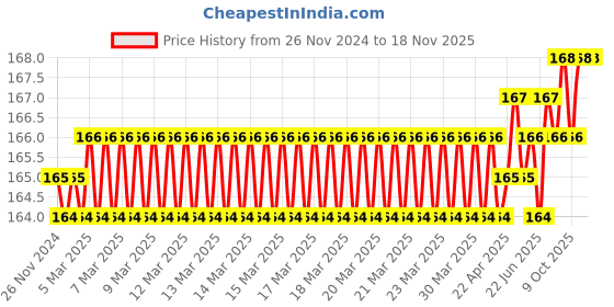 moglix.com Bright Sun 9 Pcs Steel Allen Key Set bright sun Price History Graph from 26 Nov 2024 to 17 Nov 2025