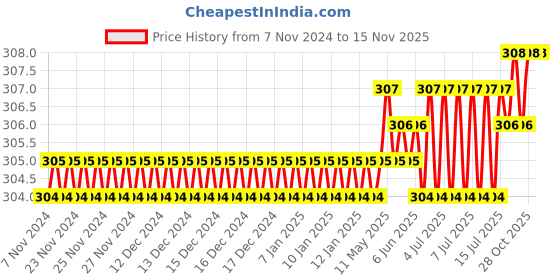 moglix.com Bright Sun 9,32 Steel Red&a;Black Chrome Vanadium Wrench Set bright sun Price History Graph from 7 Nov 2024 to 15 Nov 2025