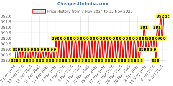 moglix.com Bright Sun Steel Multicolor Chrome Vanadium Screwdriver Set bright sun Price History Graph from 7 Nov 2024 to 15 Nov 2025