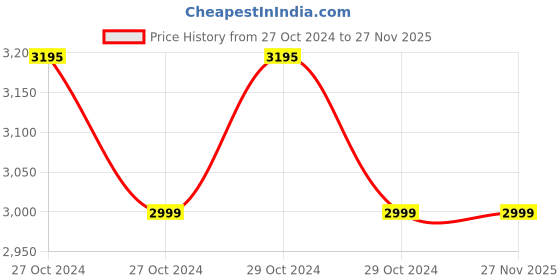 moglix.com Brightflame Tulip 3 Burner Mild Steel Manual Ignition Glass Top Gas Stove, BFT3BMSBRASS brightflame Price History Graph from 27 Oct 2024 to 27 Nov 2025